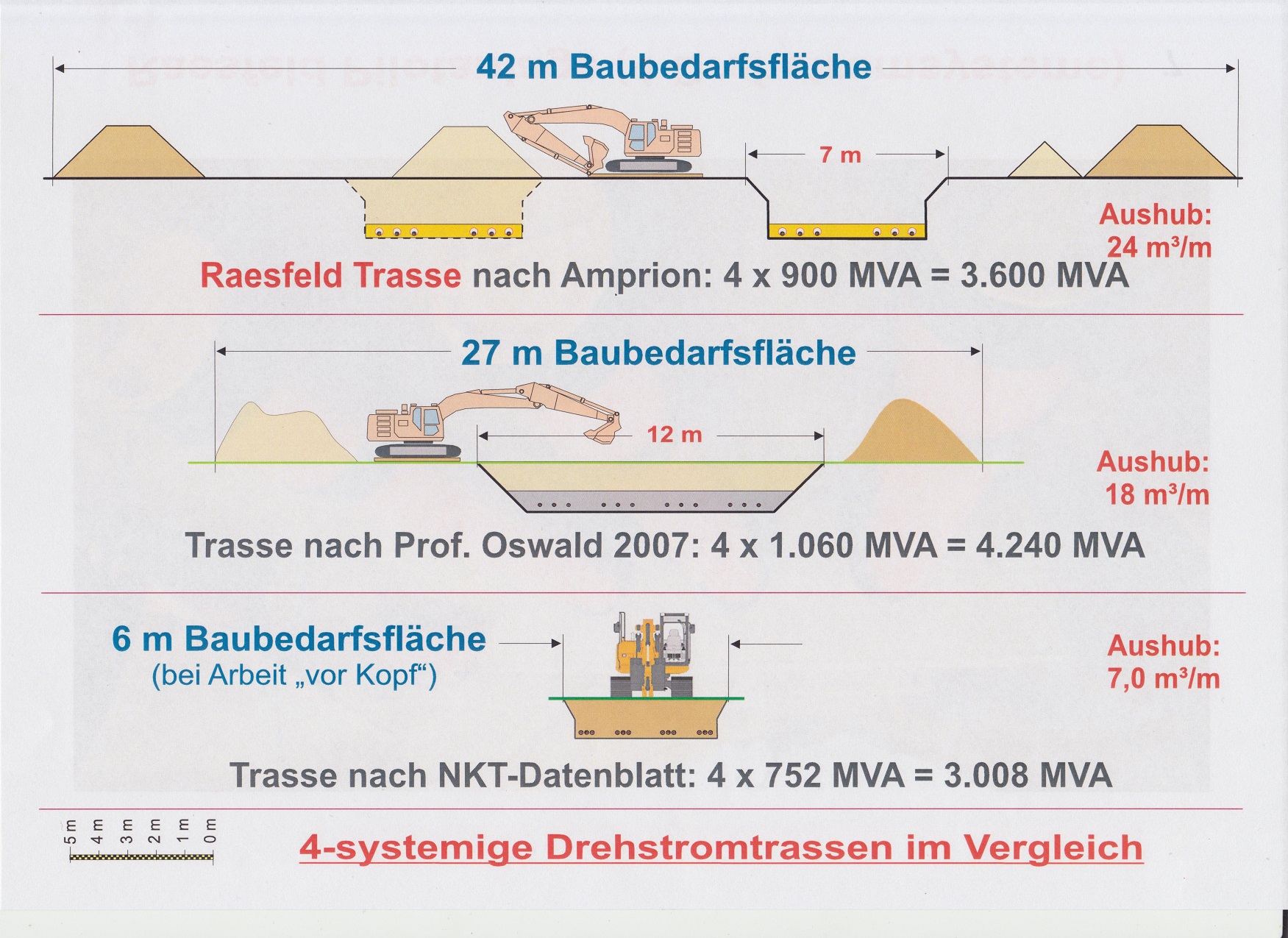 Erdkabel Übersicht