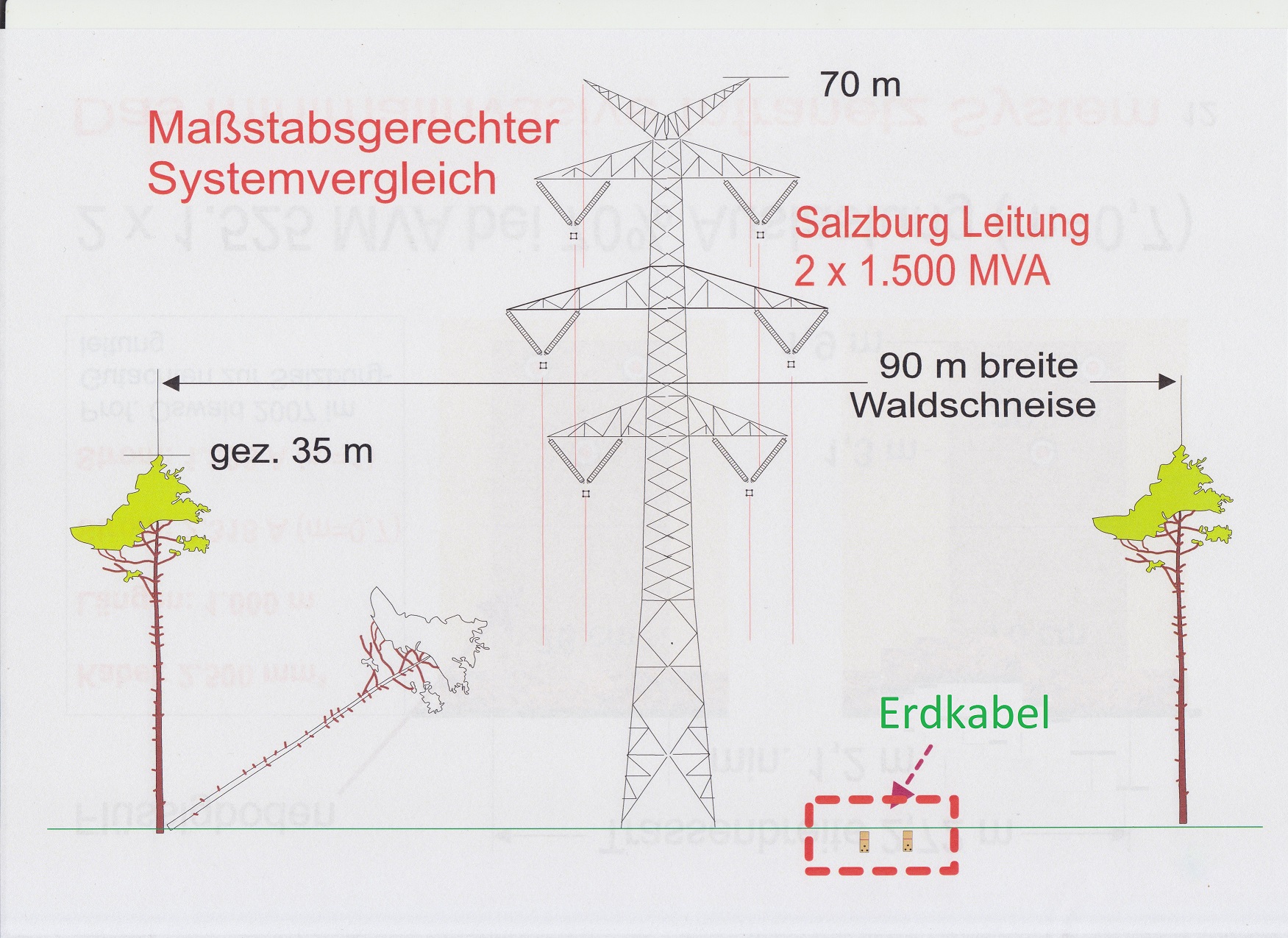 Vergleich Vergleich von Freileitung und Erdkabel